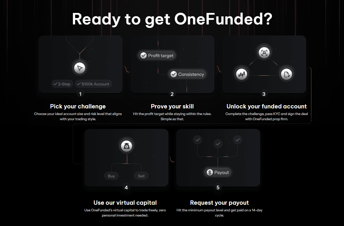 Dashboard view of the OneFunded beginner challenge interface showing trading metrics