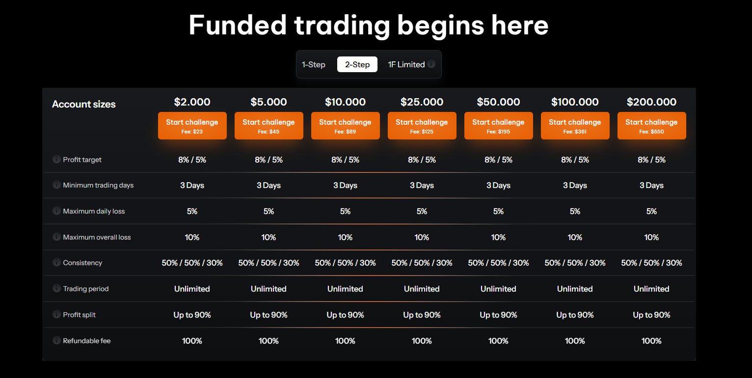 Chart displaying the profit targets and drawdown limits for the OneFunded beginner account