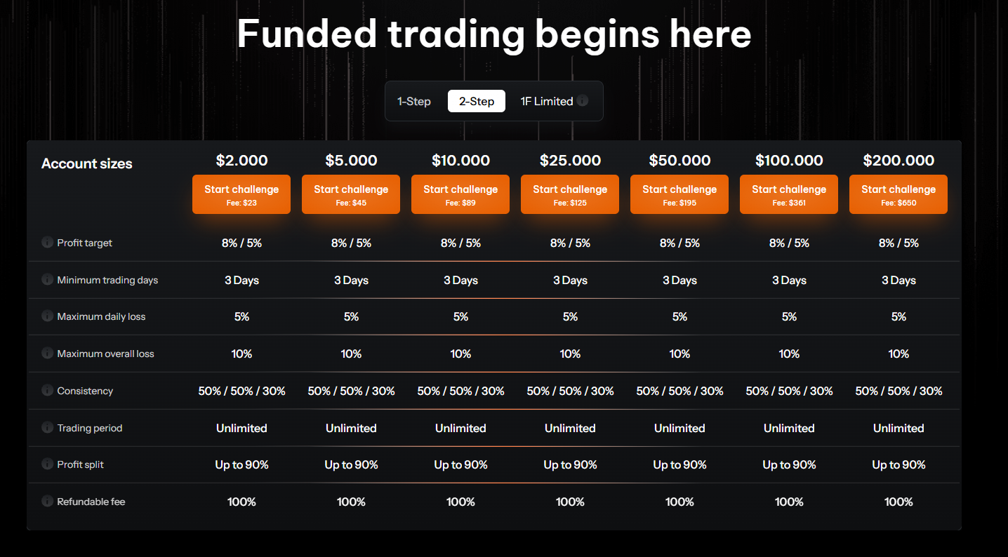 Comparison of OneFunded 1-step and 2-step evaluation challenges