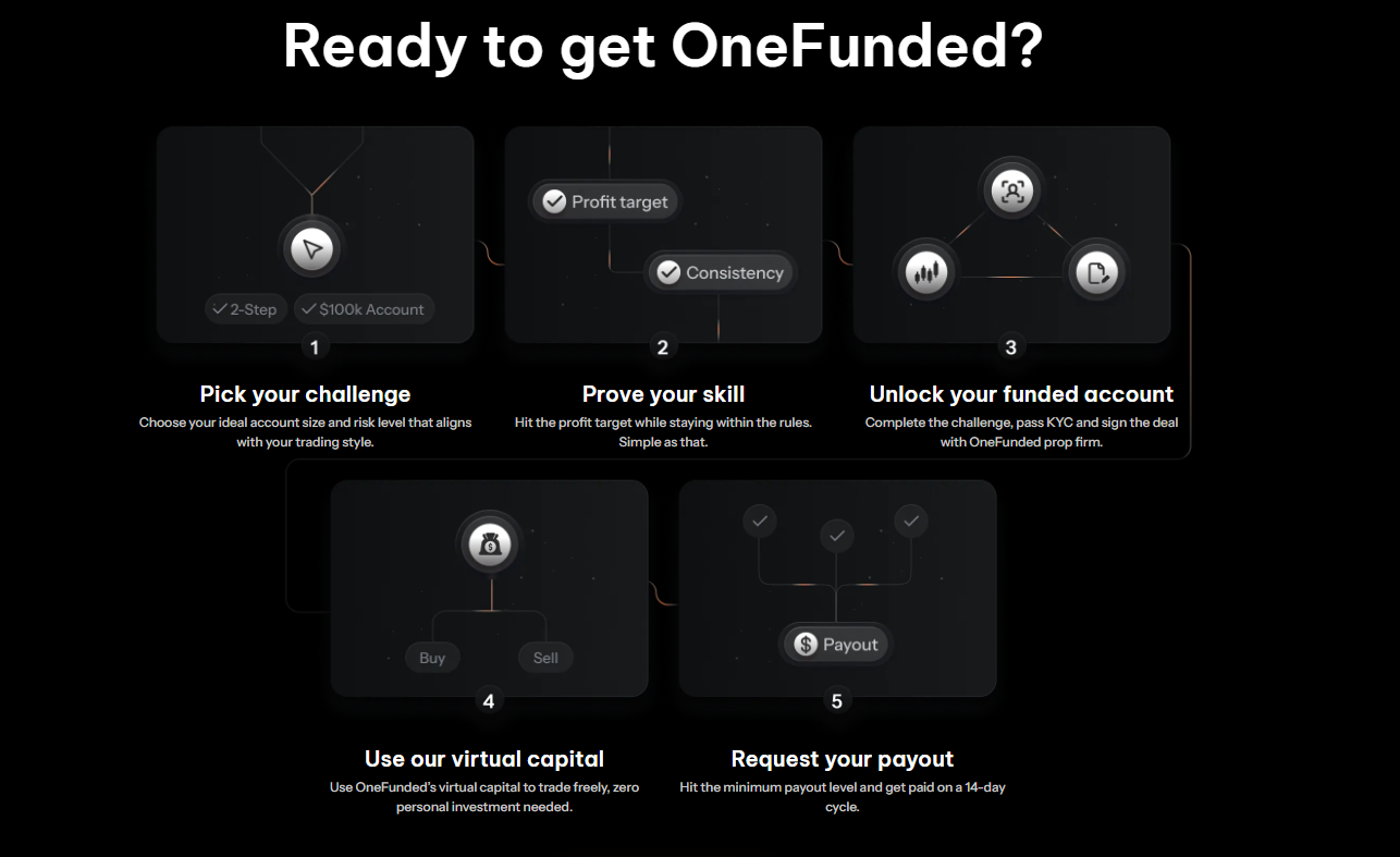 OneFunded mobile trading app on a smartphone
